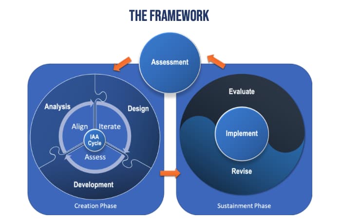 Agile ADDIE Framework Diagram showing Creation Phase (Analysis, Design, Development with IAA Cycle) and Sustainment Phase (Evaluate, Implement, Revise)