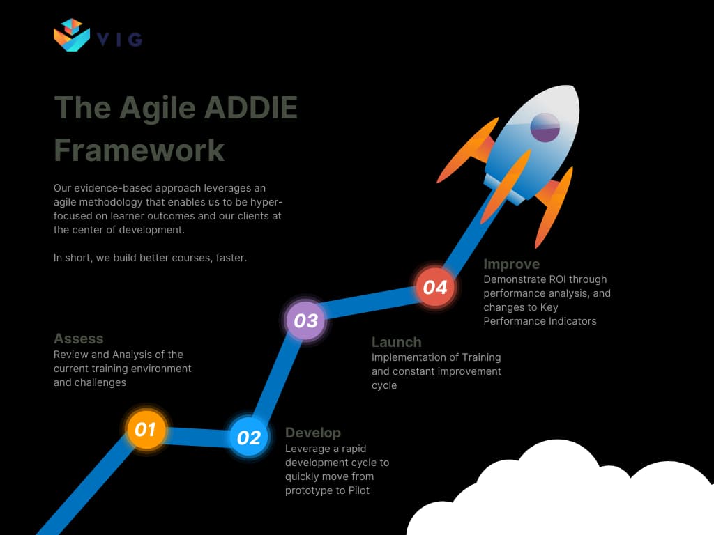 Agile ADDIE Framework Journey - 4 steps: Assess, Develop, Launch, Improve